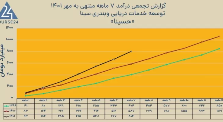 گزارش درآمدی نماد بورسی حسینا