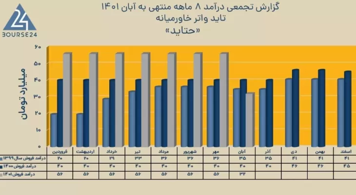 عملکرد 8 ماهه شرکت بورسی تاید واتر خاورمیانه