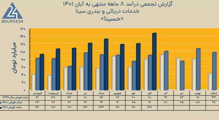 درآمد 8 ماهه ((حسینا)) به همراه نمودار آمار مقایسه ای سه ساله