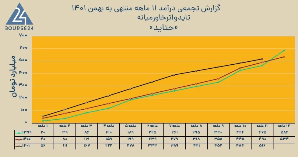 بررسی درآمد 11 ماهه نماد بورسی حتاید + نمودار مقایسه ای