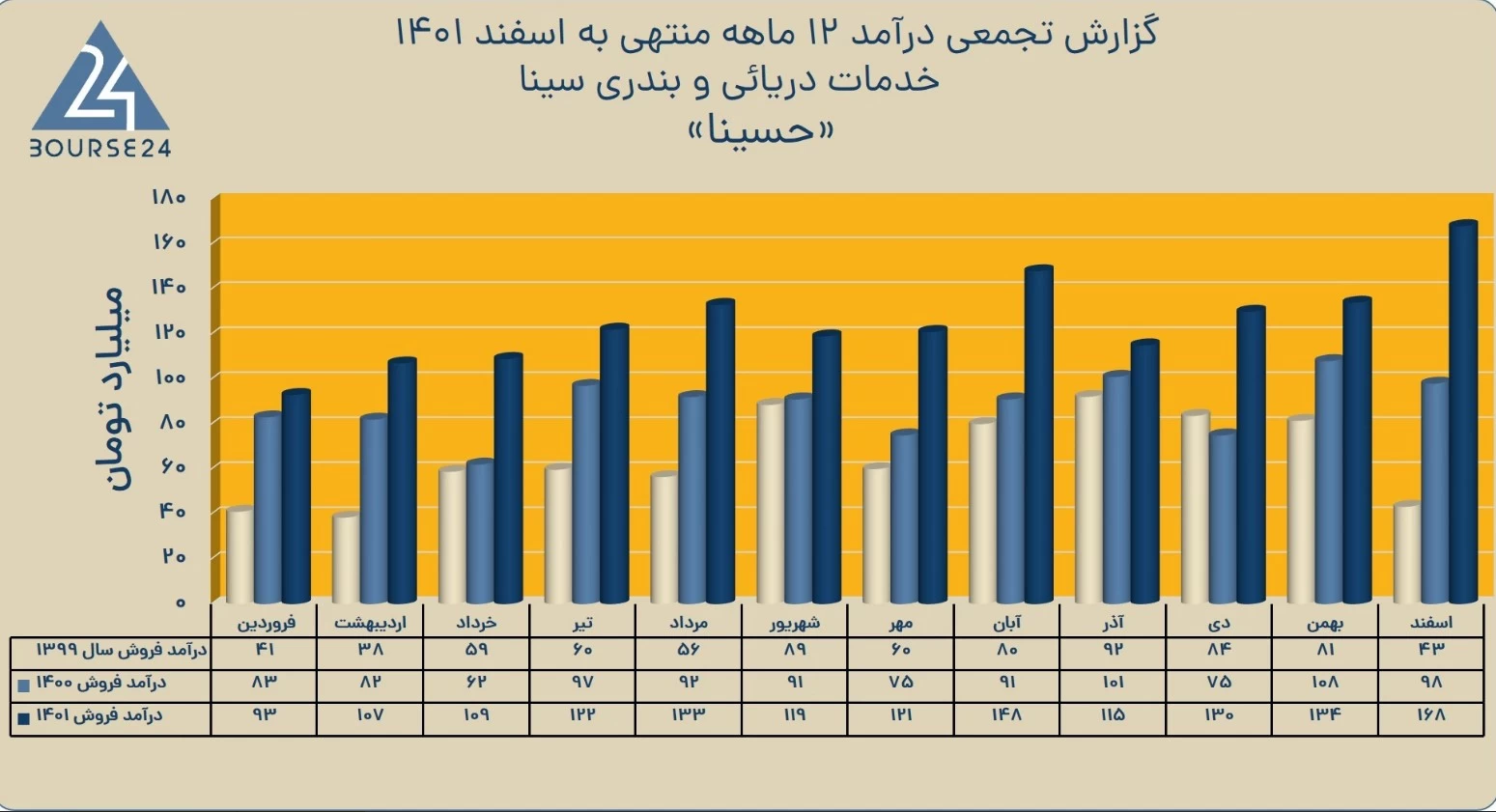 عملکرد شرکت بورسی توسعه خدمات دریایی و بندری سینا در 1401