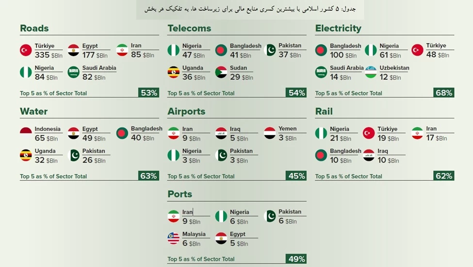 کسری 9 میلیارد دلاری ایران در زمینه زیر ساخت بندری