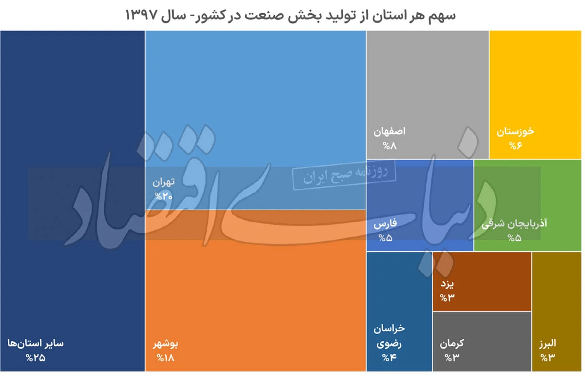 ملزومات حرکت صنایع به سوی سواحل کشور