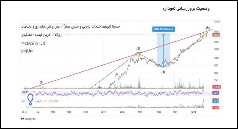 تحلیلی از وضعیت شرکت توسعه خدمات دریایی و بندری سینا (حسینا)