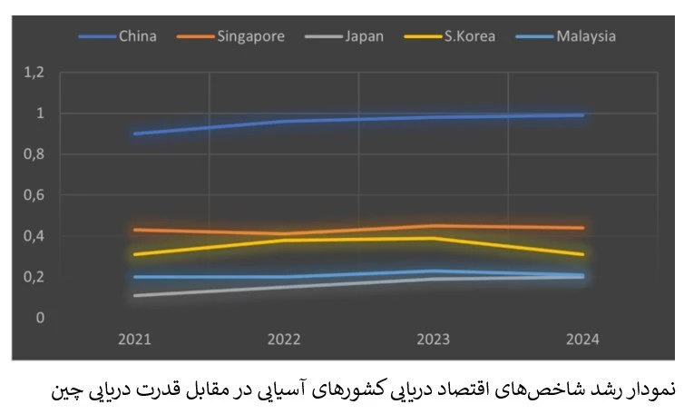 چین قدرتمندترین کشور دریایی قاره آسیا