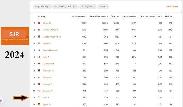 ایران در رتبه ۱۲ جهانی مهندسی دریا / چراغ سبز برای سیاست‌های حمایتی جدید